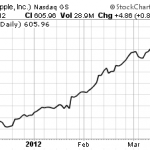 Apple (AAPL) Options