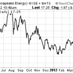 Chesapeake Energy Chart