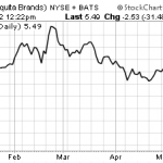 Chiquita Brands Chart