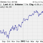 Walt Disney Chart