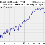 Lockheed Martin Chart