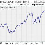 Health Care SPDR Chart