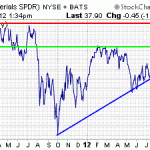 Materials Select Sector SPDR ETF Chart
